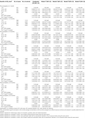 Association Between Maternal Exposure to SO2 and Congenital Ear Malformations in Offspring: A Population-Based Case-Control Study in Liaoning Province, China